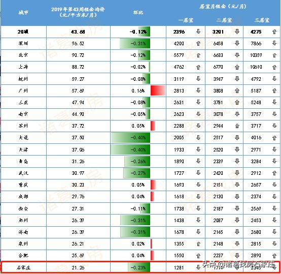 24年石家庄房租价格趋势,2020年全国40城住房租金涨跌榜