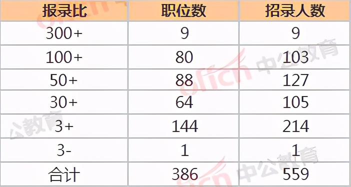 2021青岛公务员考试面试成绩,2021青岛公务员各岗位进面分数线