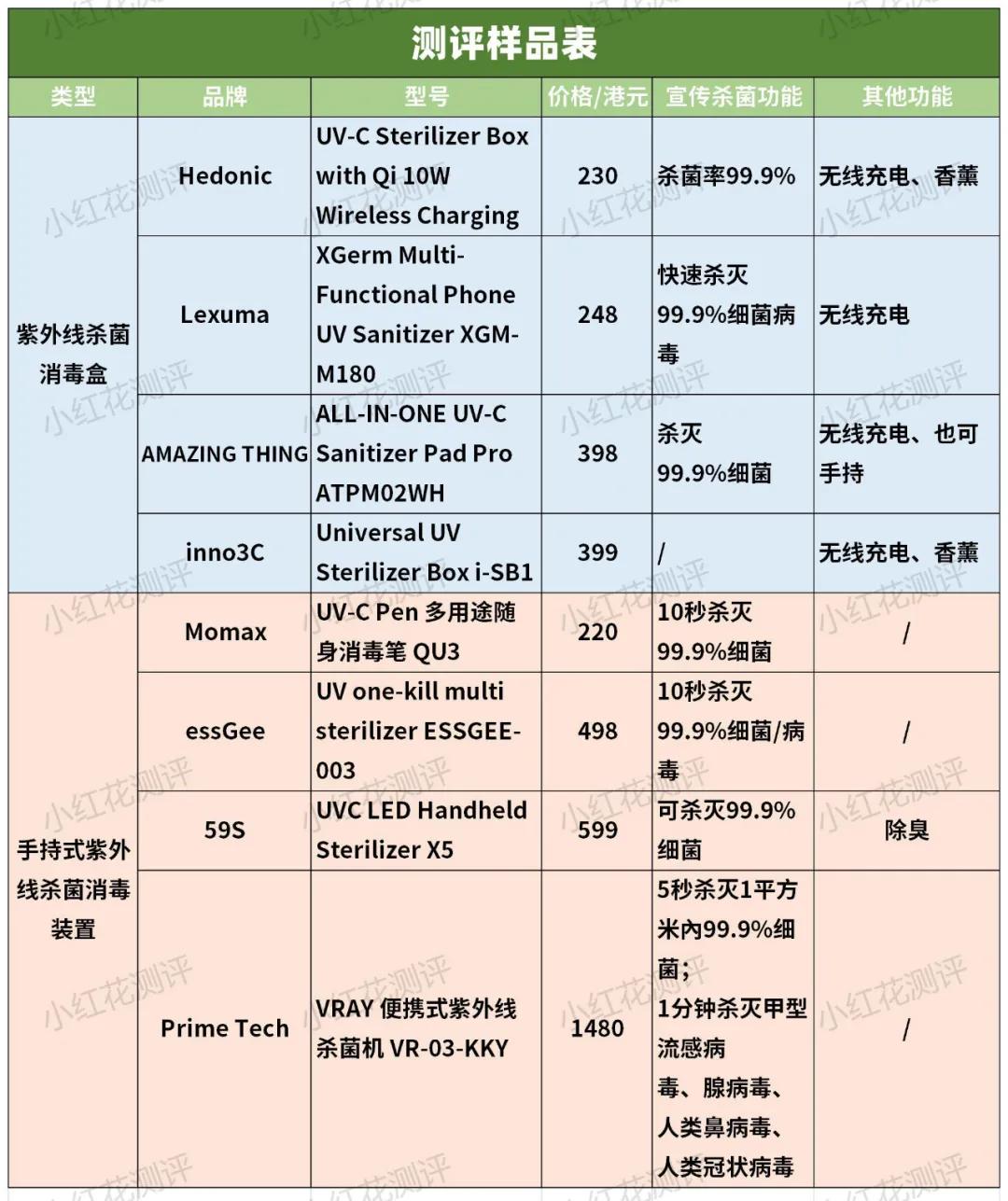 8款便携紫外线杀菌消毒器测评：半数属于高危，使用要小心
