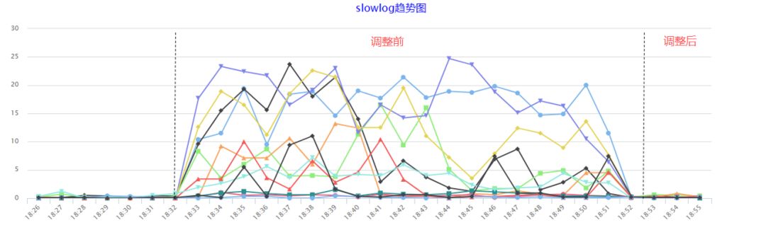 Redis高负载下的中断优化