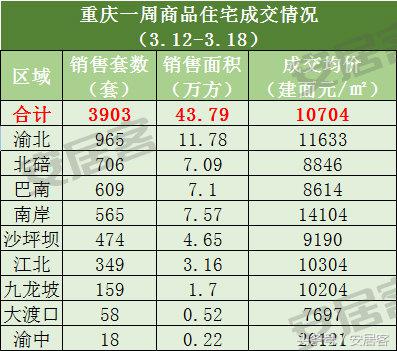 重庆主城区房价2023最新报价,重庆最新房价9万