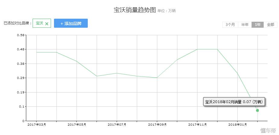 2020年6月宝沃汽车销量,宝沃汽车2019年总销量