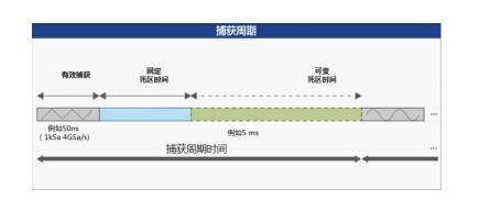 示波器的波形又小又密,示波器怎么捕获一段时间的波形