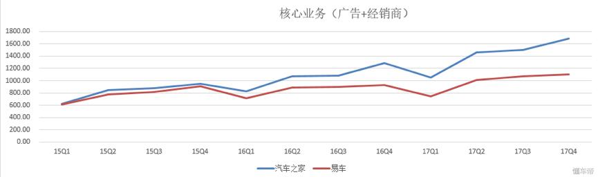 易车与汽车之家流量对比：正一步步拉开差距