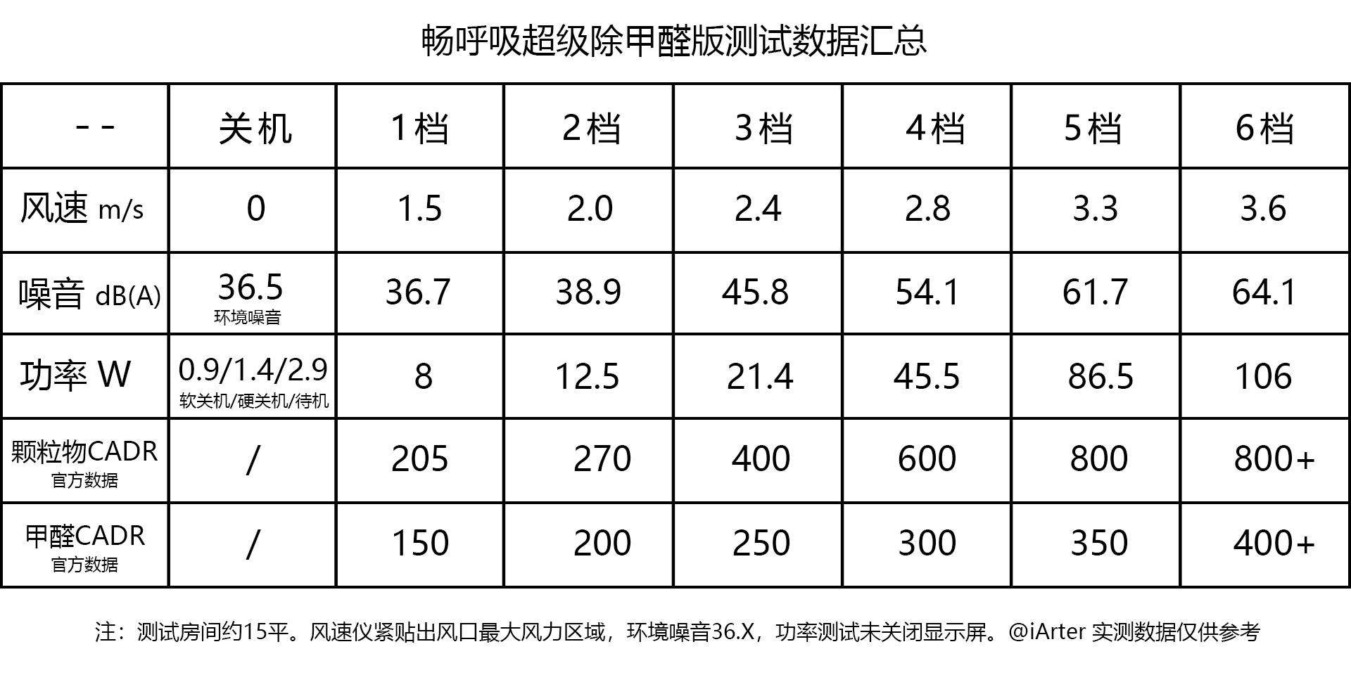 除甲醛空气净化机空净测评,甲醛空气净评测