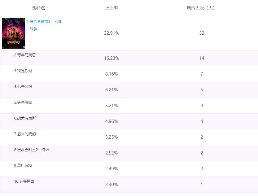 复仇者联盟第三部的票房,复仇者联盟3终局之战票房