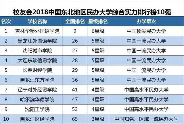 大连市有哪些大学排行榜,大连6所高校