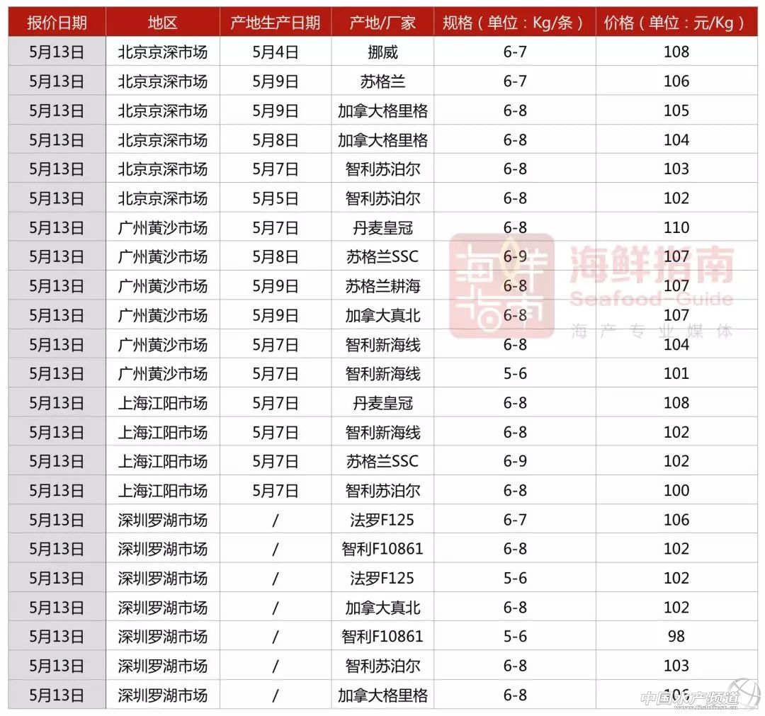 2022年挪威三文鱼价格,挪威三文鱼历史最高价