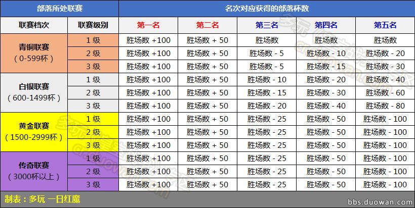 皇室战争赛季奖励多少杯才给,皇室战争部落奖杯怎么获得
