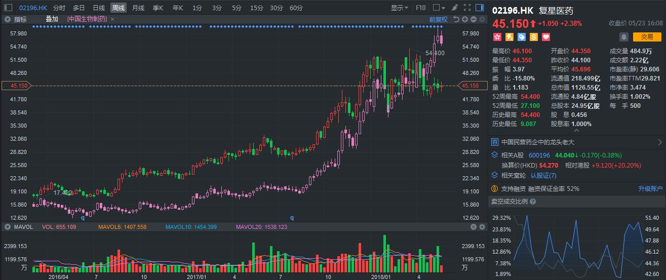 复星医药2023深度分析,复星医药被高估了吗
