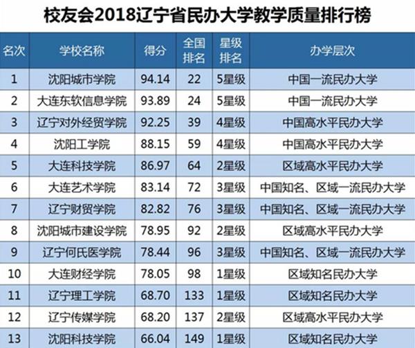 校友会2018辽宁省大学教学质量、毕业生质量排行榜，沈阳城市学院名列民办大学教育质量排行榜第一