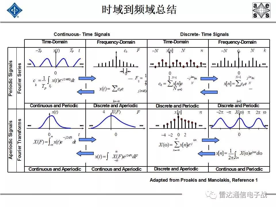 现代信号处理与雷达信号处理,雷达信号处理和数字图像处理