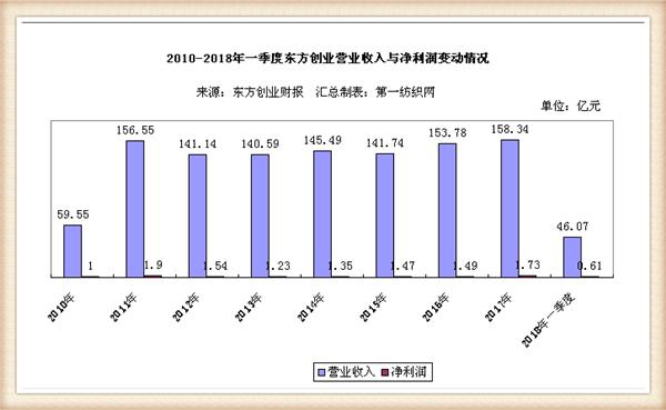 东方国际荣膺中国纺织出口领头羊，旗下上海纺织集团营收721亿！