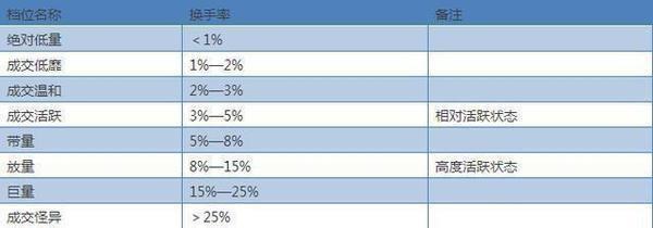 中国a股的风险溢价是多少,换手率高的a股有哪些
