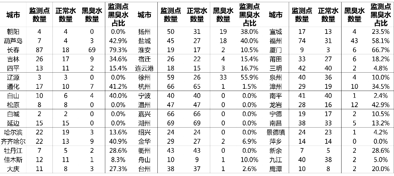 2023全国城市水质排名,全国城市水质排行榜视频