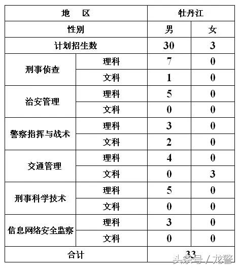 黑龙江公安警官工作学院招生过程,黑龙江公安警官工作学院招生计划