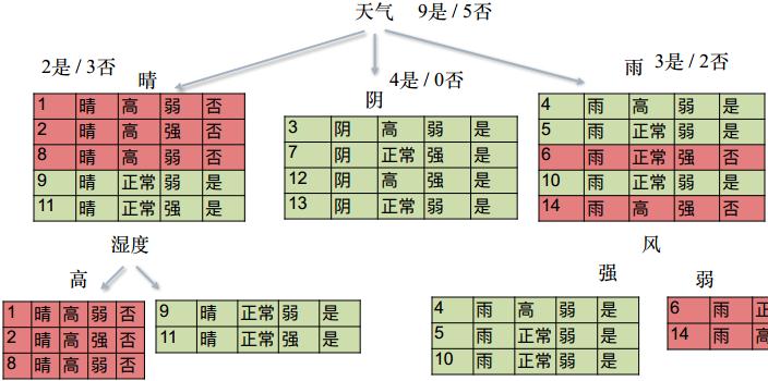 鍐崇瓥鏍戞満鍣ㄥ涔犲垎甯冨紡,鍐崇瓥鏍戝睘浜庢満鍣ㄥ涔犲悧