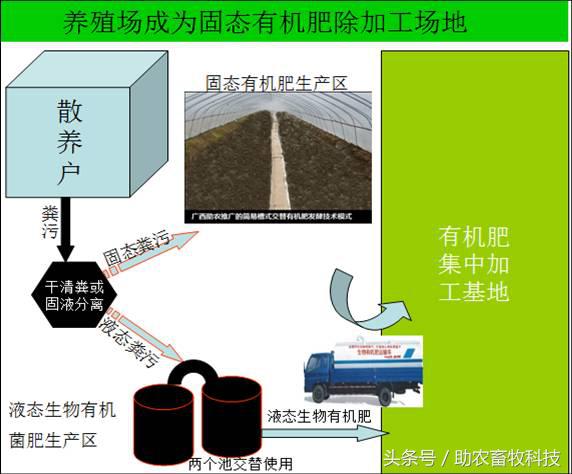 快速解决你养殖场的环保问题,低成本养殖场粪便处理