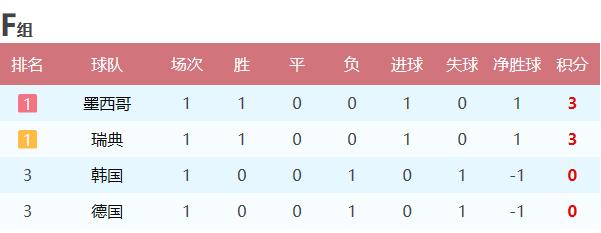 2018世界杯小组赛积分榜排名,2018年世界杯小组赛最终排名