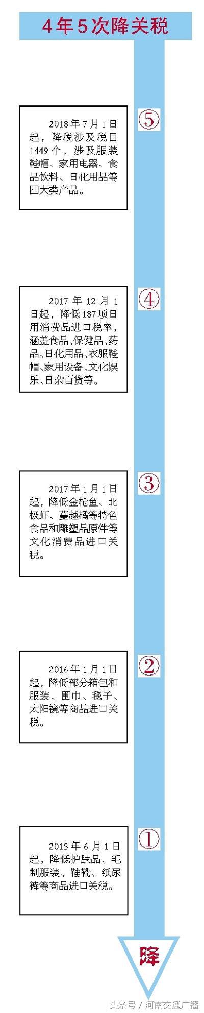 大批日用消费品进口关税下调价格为何迟迟不动？