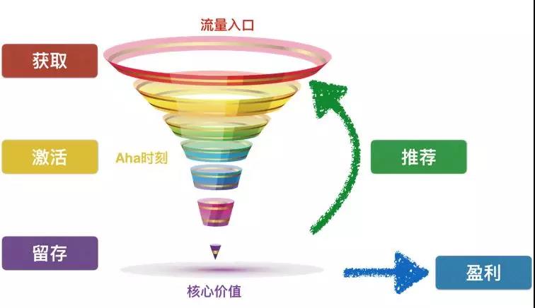 10倍增长定律,10倍营销增长术
