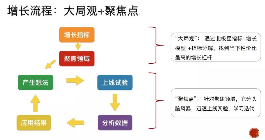 10倍增长定律,10倍营销增长术
