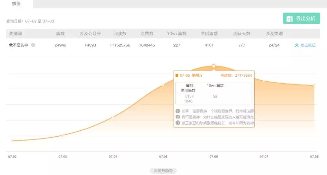 204篇10w+，《药神》刷屏背后是我们的善意和惊慌