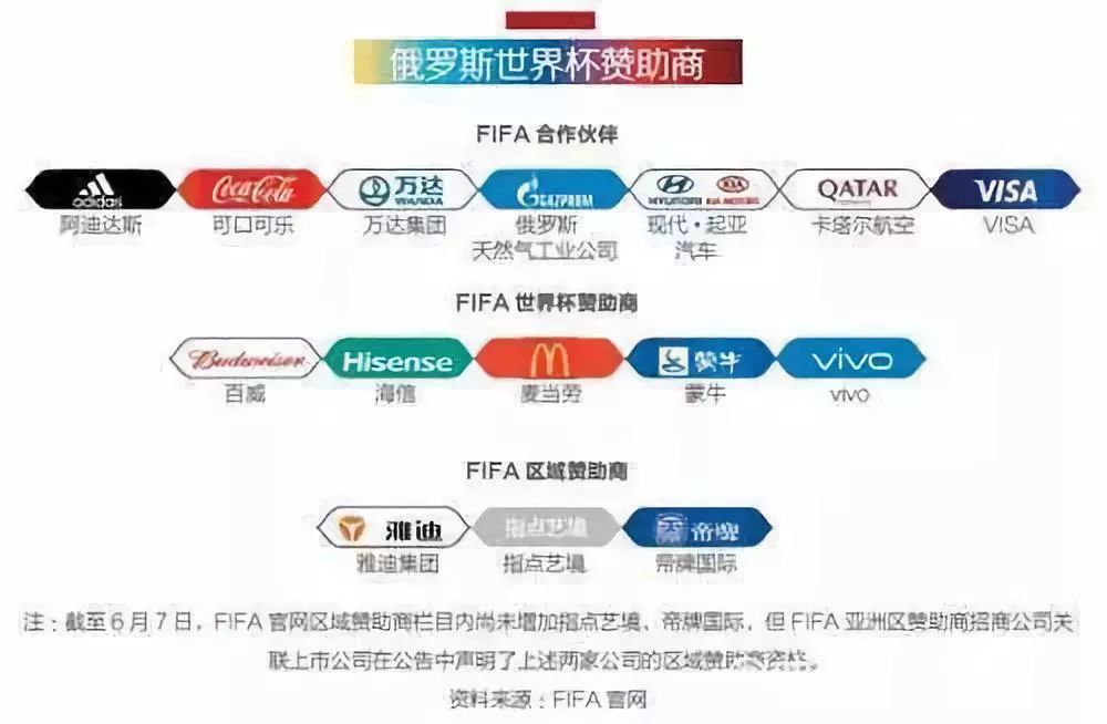 18年世界杯国际足联赚了多少,国际足联俄罗斯世界杯