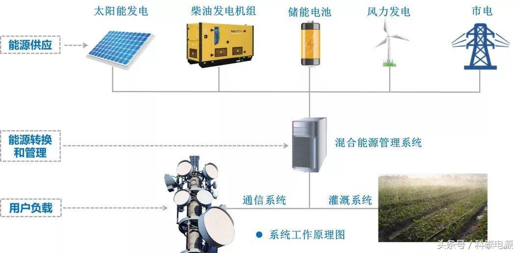 科泰混合能源供电系统产品入选高等教育教科书——《通信电源》