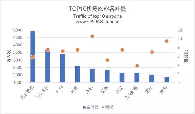 西安机场全国排名,超越上海虹桥机场