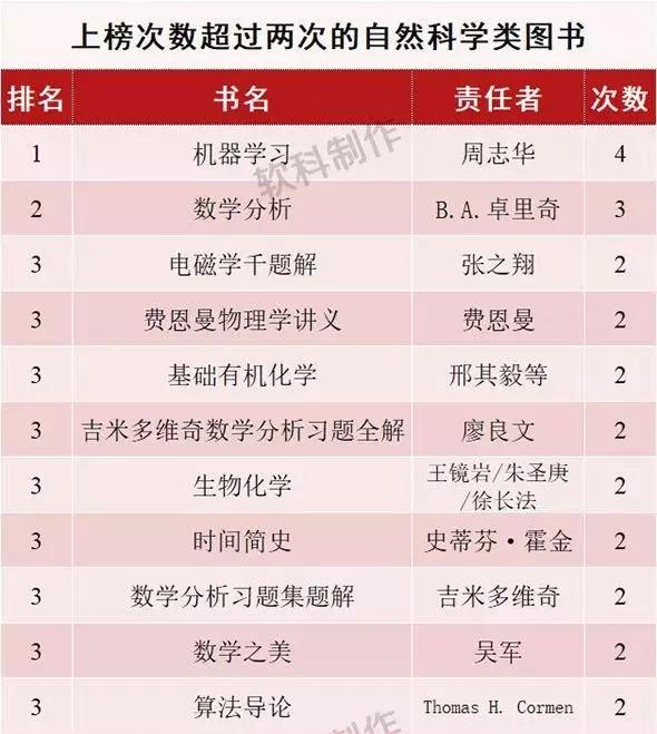 “双一流”大学的学生都在看什么书？