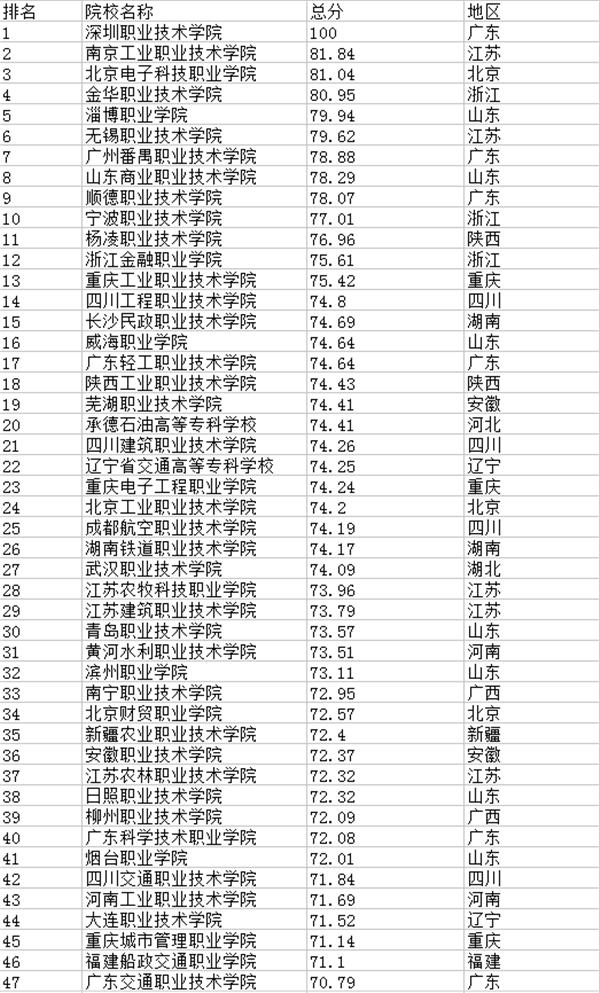 湖南专科院校排名最新排行榜,官网天津十大专科院校排行榜