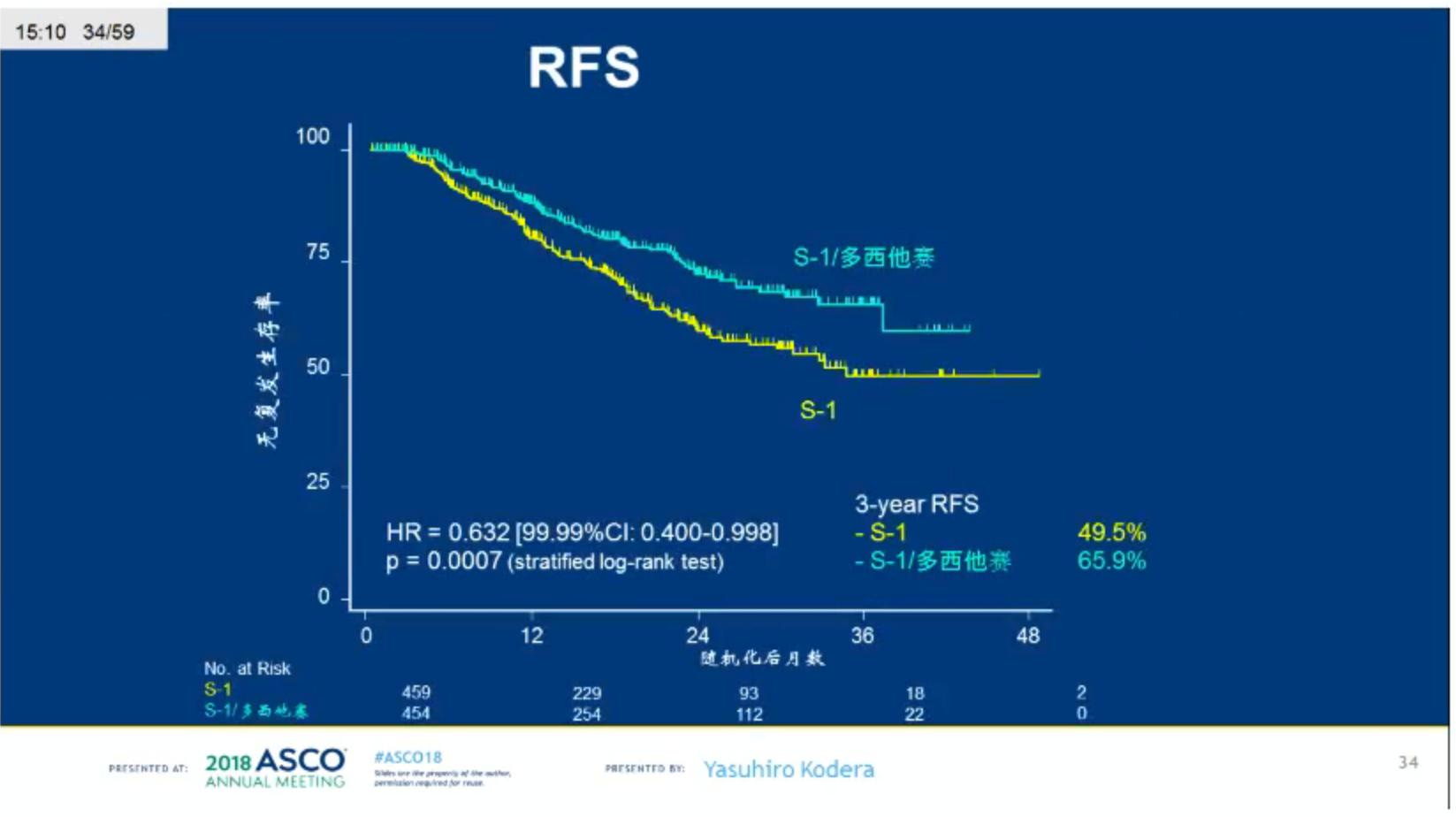 「BestofASCO2018China」胃肠肿瘤专场精彩回顾