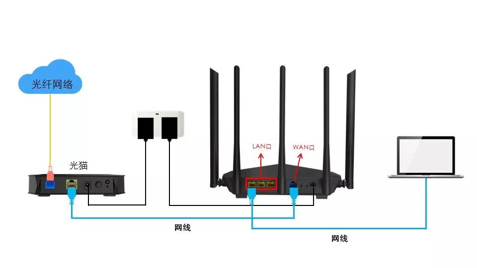 光猫接在路由器上连网方式是什么,光猫能上网路由器连不上网