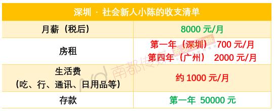 毕业第一年存3万什么水平,刚毕业工作一年存多少钱比较合适