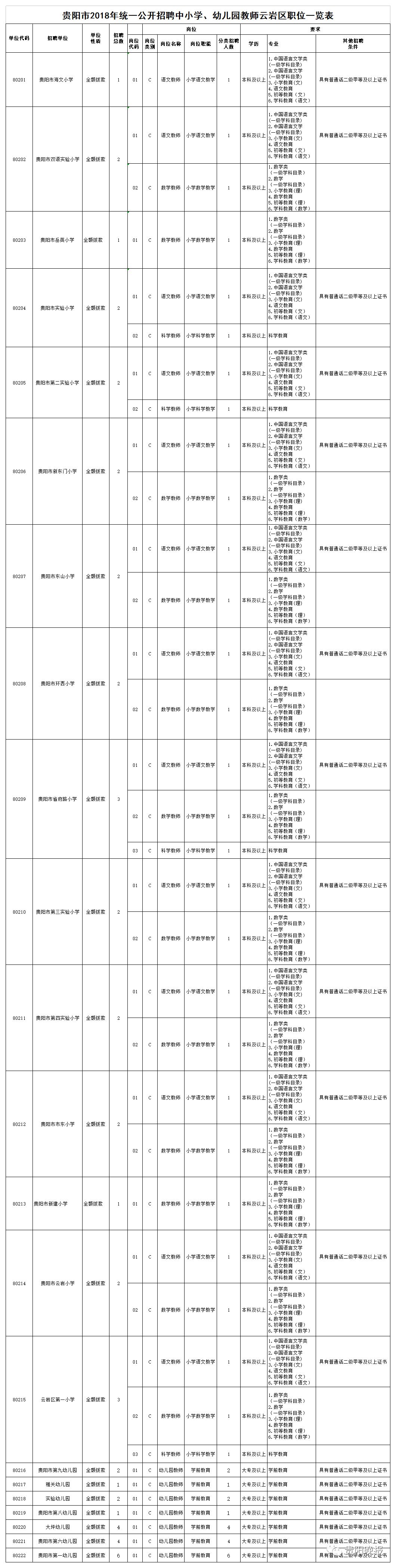 贵阳2023统一招聘教师岗位表,贵阳市招聘中小学教师公告