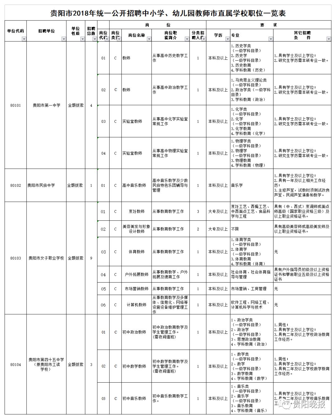 贵阳2023统一招聘教师岗位表,贵阳市招聘中小学教师公告