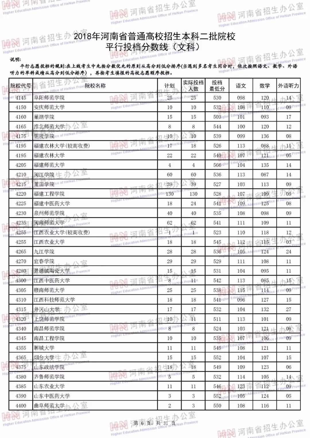 河南本科二批各个学校投档线,河南本科二批学校最低投档线