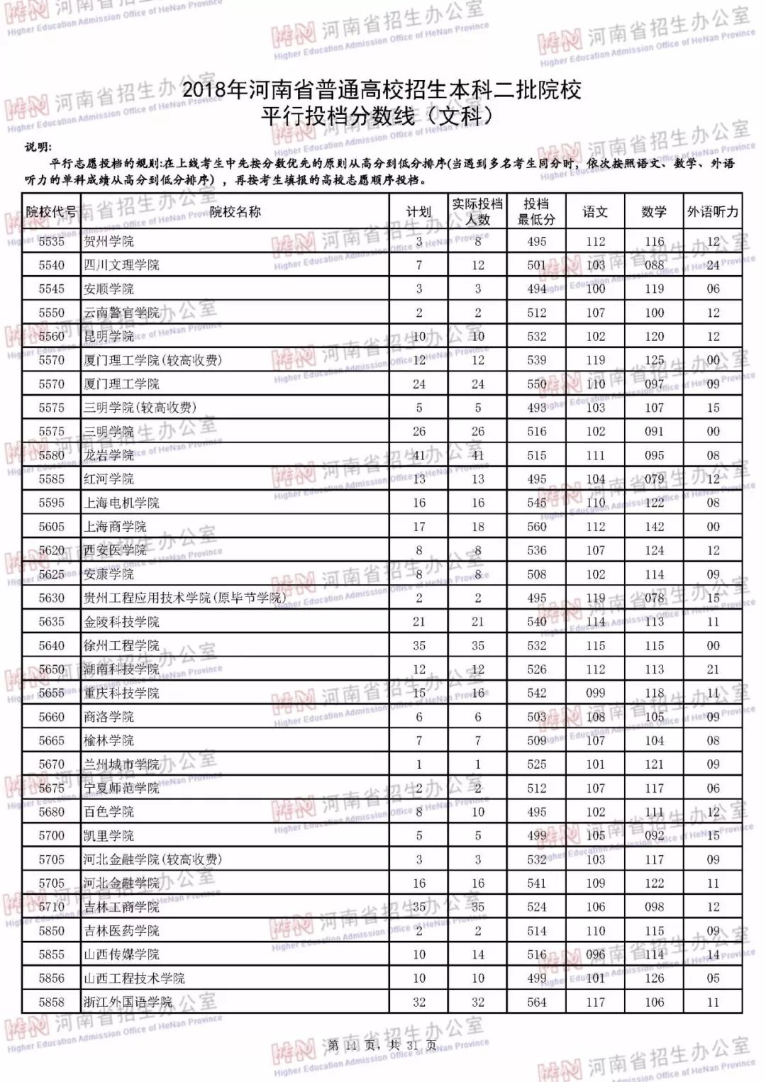 河南本科二批各个学校投档线,河南本科二批学校最低投档线