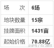 独家：8月超千亩地喷涌入市！富贵城将补证！