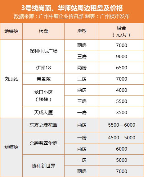 租金降了？广州最热6大地铁站旁租金起底！