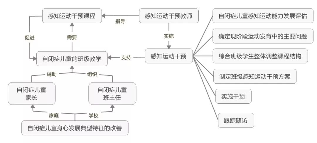 「2018基础教育国家级教学成果拟授奖展现」拯救“自闭症”孩子的有效良方：北京市健翔学校以感知运动干预促自闭症儿童身心健康发展