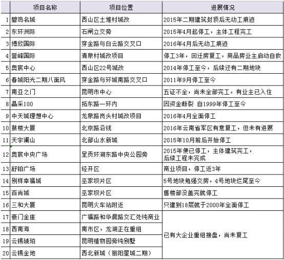 昆明最好的烂尾项目,官方谈昆明烂尾项目进展