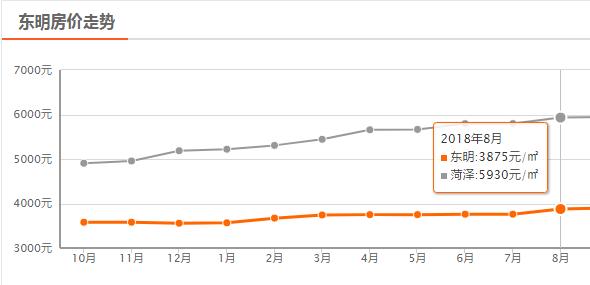 菏泽8月房价平均上涨133元/㎡，成武上涨400元/㎡，单县下降最大