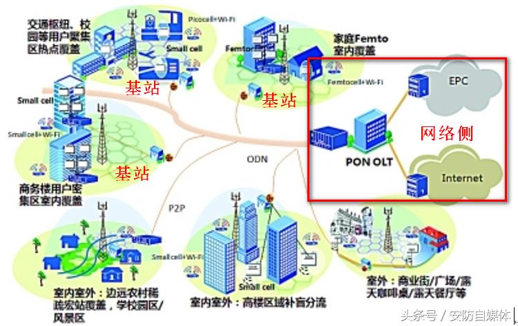 lte基站发射功率,lte基站覆盖范围