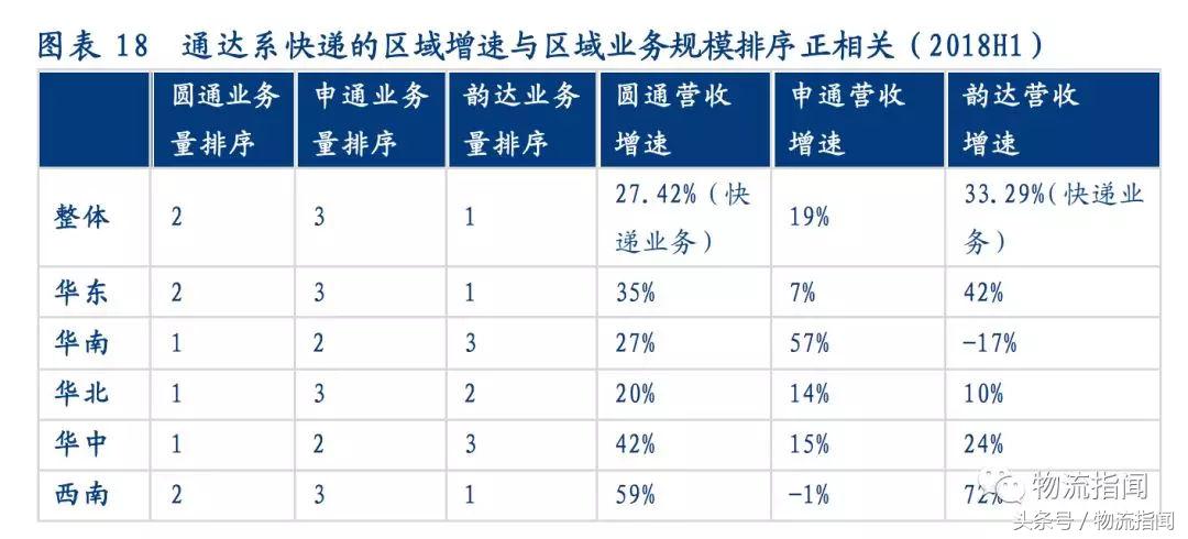 研报：7大快递公司大PK，从干线、加盟商、区域角度看真实实力