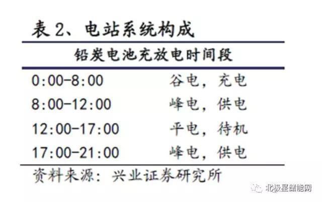 铅炭储能电池最新消息,铅碳电池储能