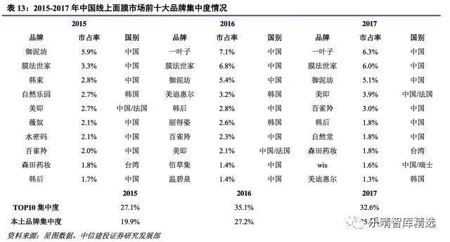 面膜增速,中国面膜市场范围