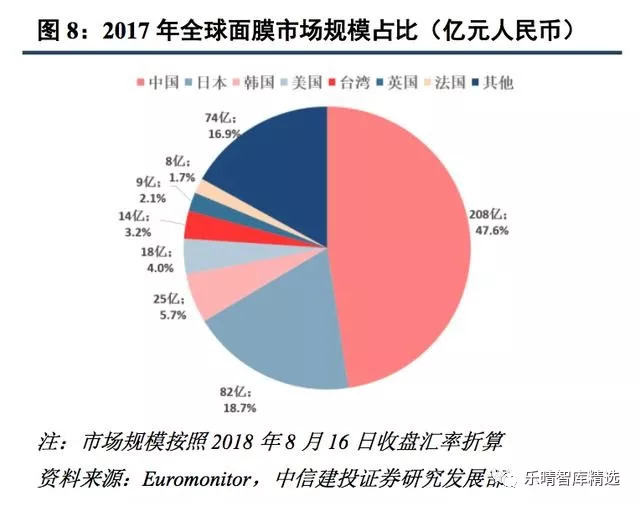 面膜增速,中国面膜市场范围