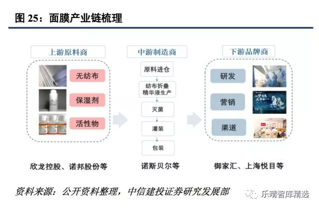 面膜增速,中国面膜市场范围